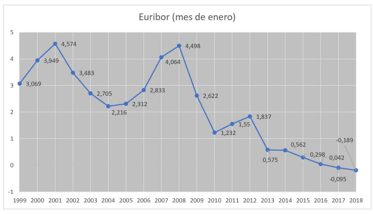 Euríbor: Tasa más baja en dos años y su impacto